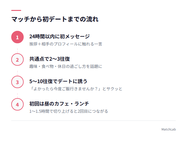 マッチから会うまでのステップ図の手順ガイド