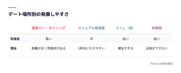 デート場所ごとの発展しやすさ