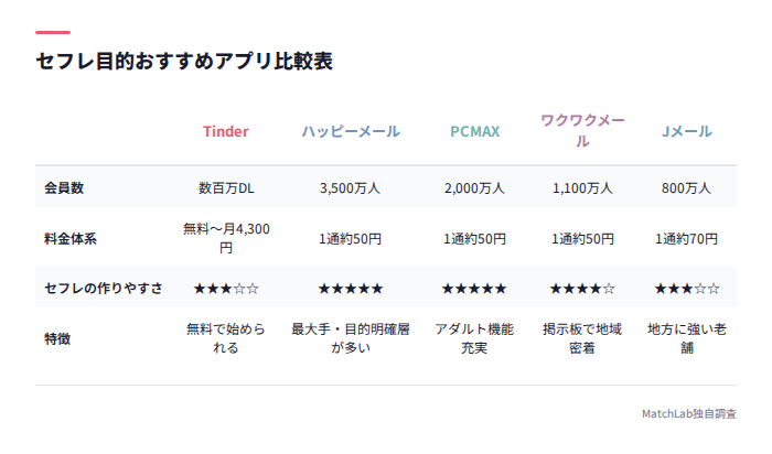 セフレ向けアプリ5社の機能比較表