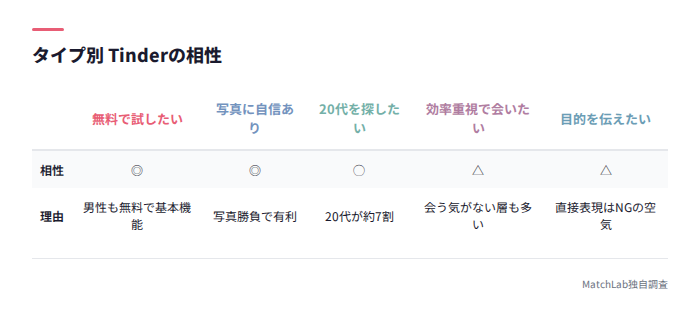 タイプ別Tinderの相性