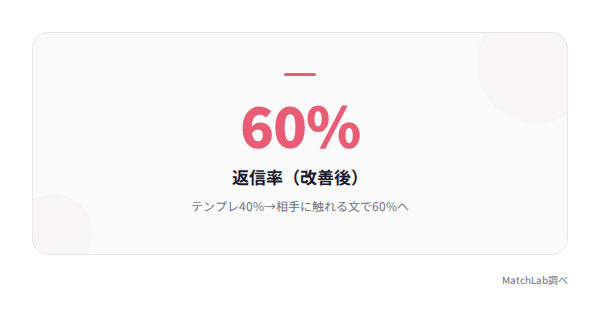 メッセージ改善で返信率上昇の統計データ