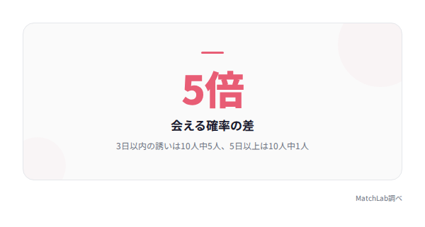 誘う日数別の会える確率の統計データ