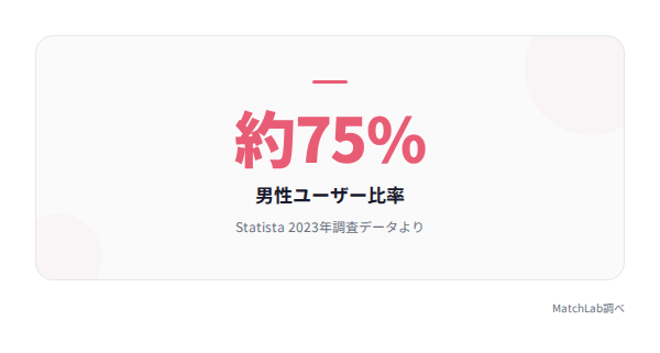 Tinder男性比率75%の統計カードの統計データ