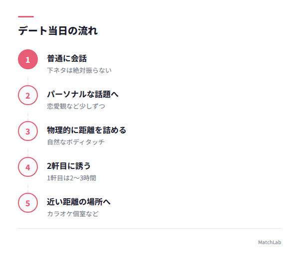 デート当日の6ステップの手順ガイド