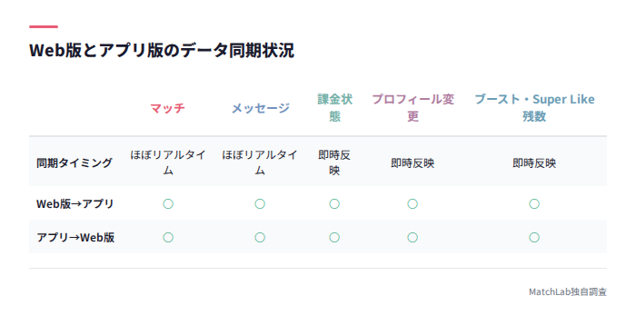 データ同期タイミングの一覧表