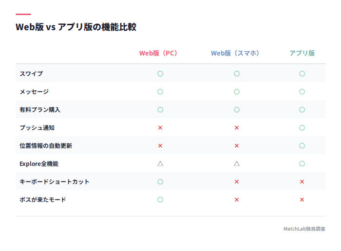 Web版とアプリ版の機能差比較表