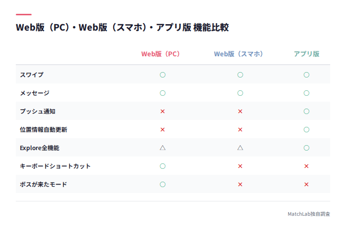Web版vsアプリ版の機能差一覧
