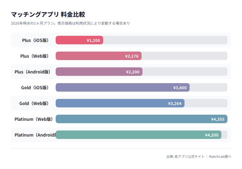 iOS・Web・Android版の料金比較の料金比較チャート