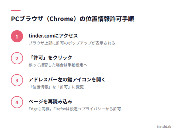PCでの位置情報許可設定手順の手順ガイド