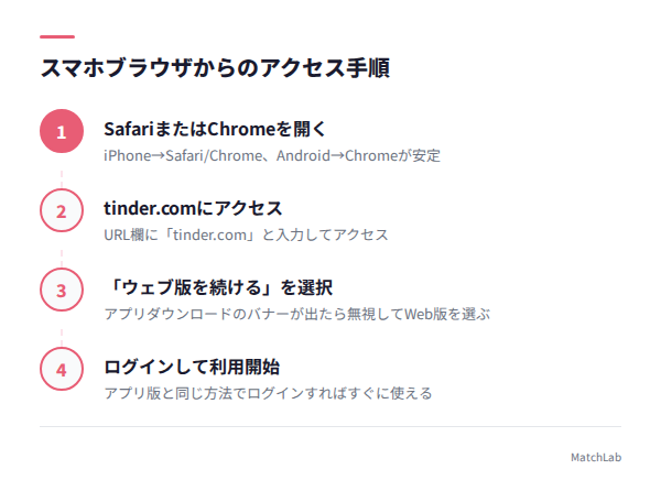 スマホWeb版アクセス手順図解の手順ガイド