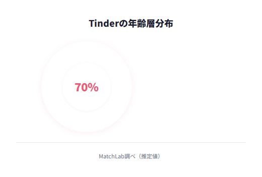 Tinder女性の年齢層分布