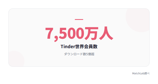 Tinderの世界会員数7500万人の統計データ
