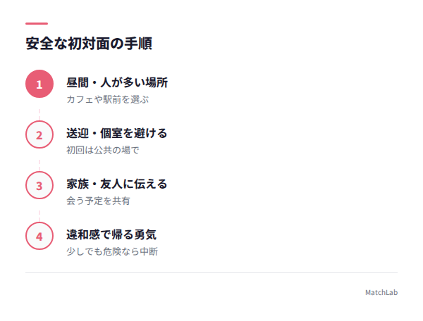 安全な待ち合わせ手順の手順ガイド