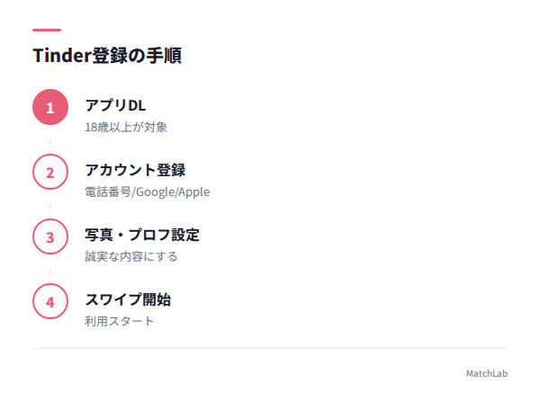 Tinder登録手順のステップ図の手順ガイド