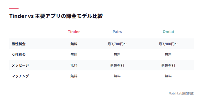 Tinderと他アプリの課金モデル比較