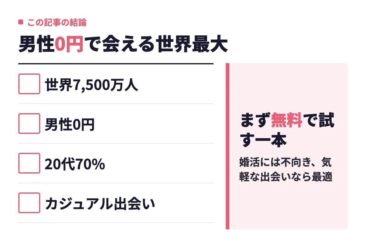 Tinderの要点として世界7,500万人、男性0円、20代70%、カジュアル出会いの4点を挙げ、まず無料で試す一本と判定した内容。