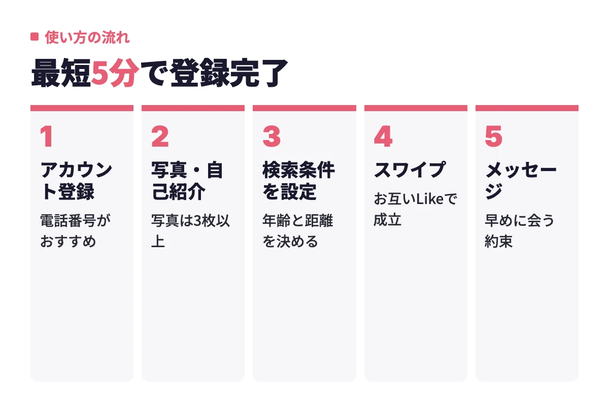 アカウント登録から写真・自己紹介、検索条件の設定、スワイプ、メッセージまでの5工程を順に示し、最短5分でマッチまで進める流れを表した内容。