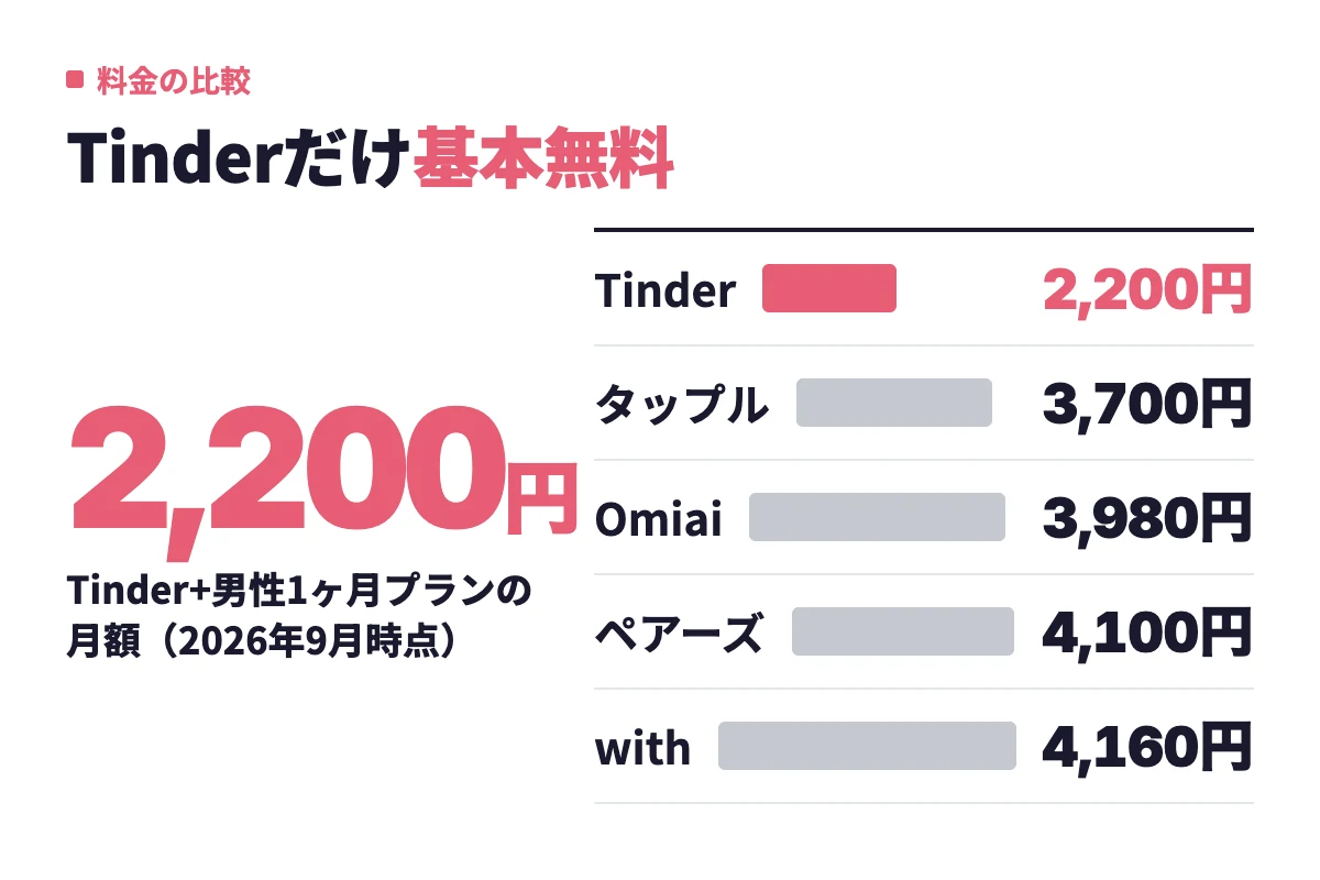 男性1ヶ月プランの月額をTinder2,200円、タップル3,700円、Omiai3,980円、ペアーズ4,100円、with4,160円と並べ、Tinderが最も安いことを示している。