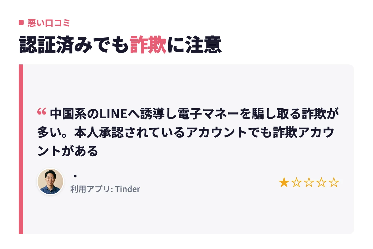 TinderでLINEに誘導して電子マネーを騙し取る詐欺が多く、本人承認済みアカウントにも詐欺があるという利用者の口コミを紹介している。