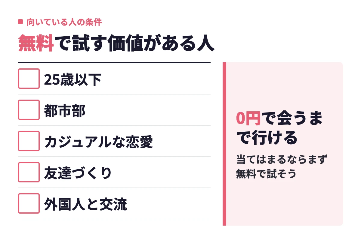 25歳以下、都市部、カジュアルな恋愛、友達づくり、外国人と交流の5項目に当てはまる人はTinderと相性が良いと判定した内容。