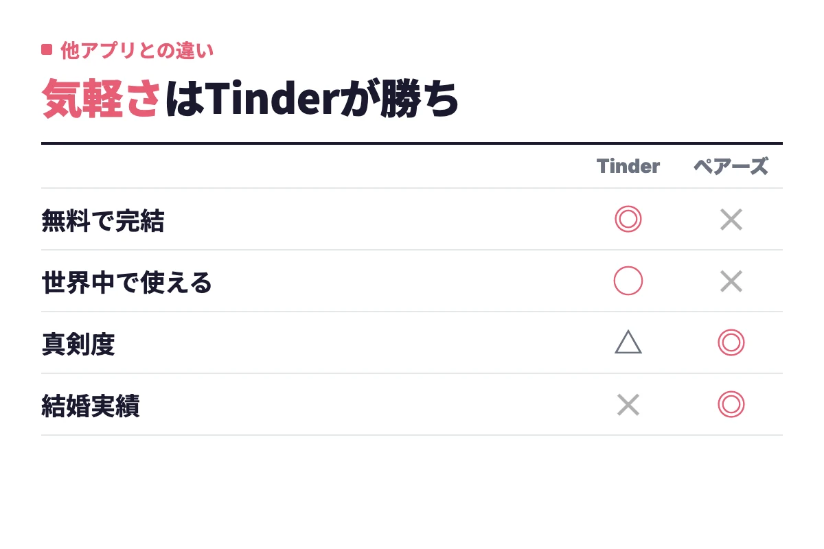 無料で完結と世界中で使える点はTinderが優位、真剣度と結婚実績はペアーズが優位という違いを○×で整理している。
