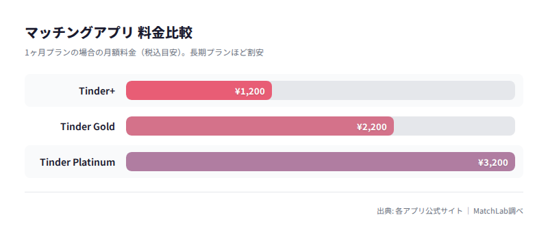 Tinder有料プラン料金比較グラフの料金比較チャート