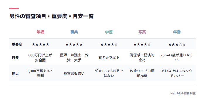 男性審査項目の重要度一覧