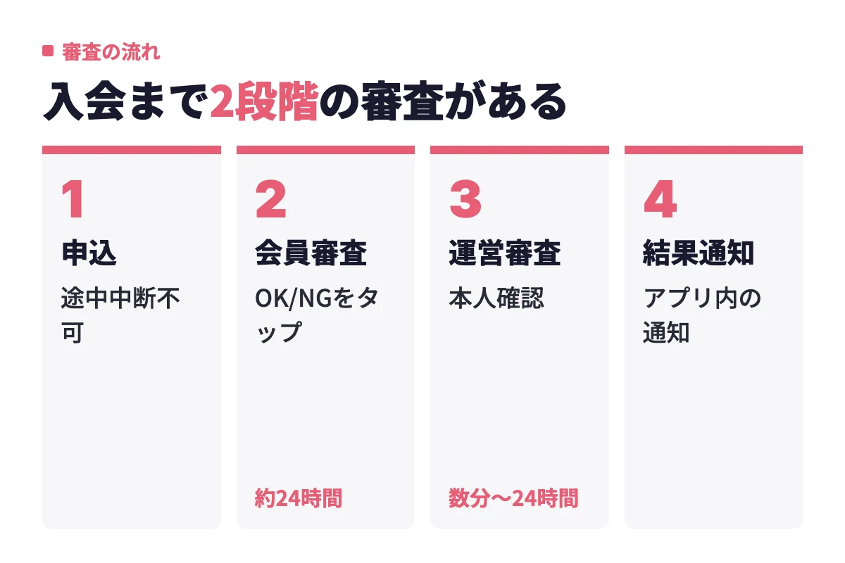 東カレデートの入会審査は、申込後に既存会員がOKかNGをタップする会員審査を経て、運営による本人確認が行われ、結果がアプリ内で通知される流れ。