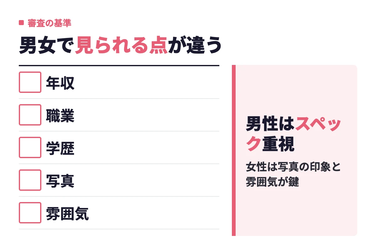 東カレデートの審査では男性は年収・職業・学歴などのスペック、女性は写真の印象や雰囲気が重視されるとされ、男女で見られるポイントが異なる。