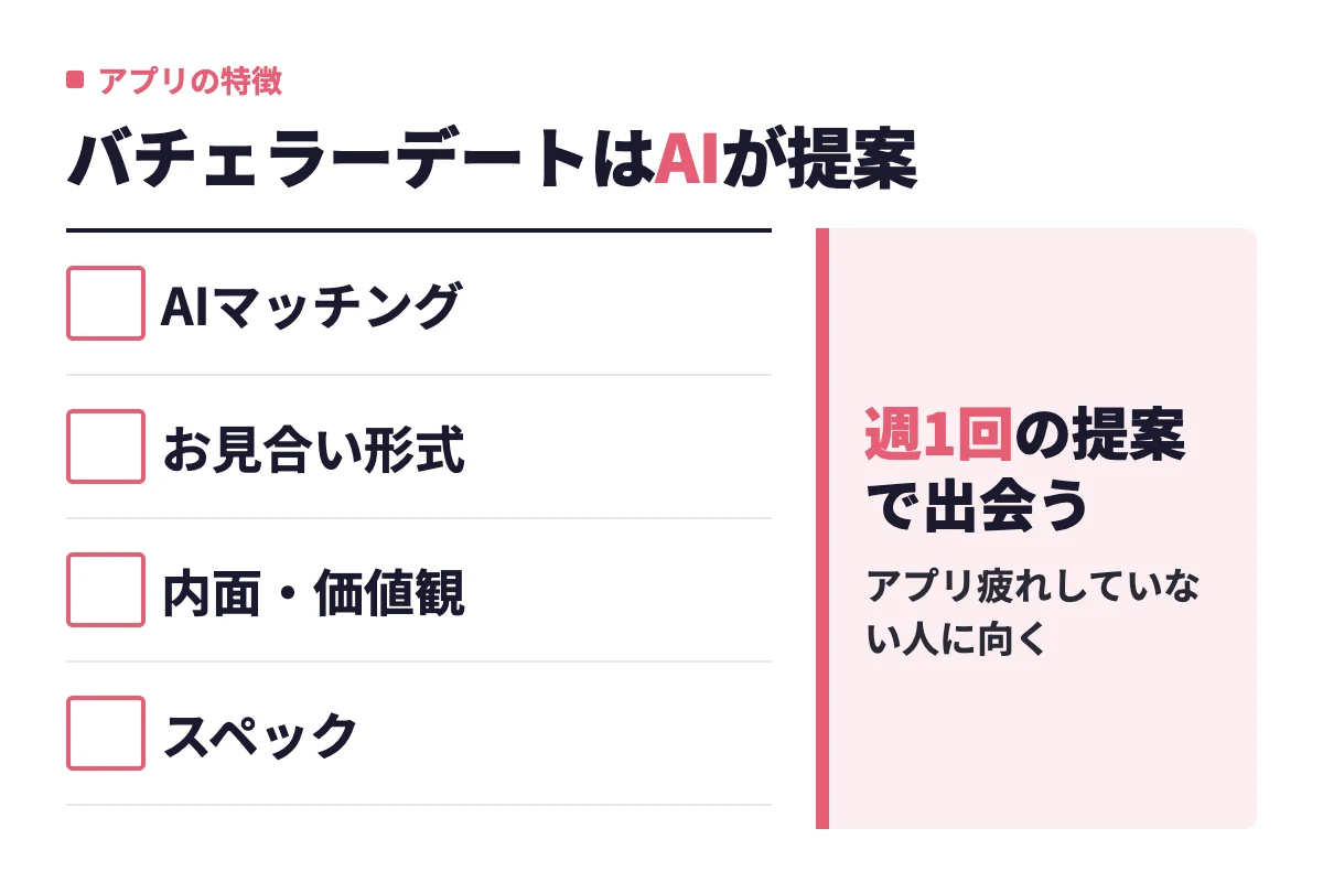 バチェラーデートはAIが週1回のお見合い形式でマッチングを提案し、内面・価値観・スペックのバランスを重視する人に向くという特徴のまとめ。