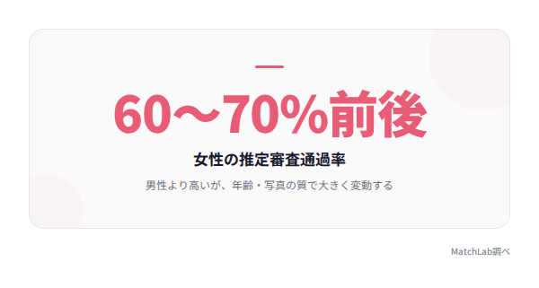 女性審査通過率の数値の統計データ
