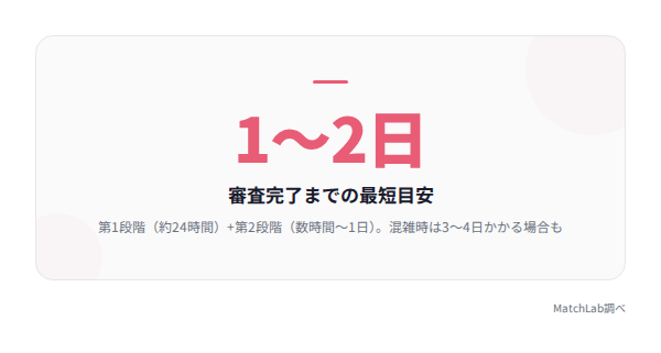 審査所要時間の目安の統計データ