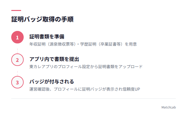 証明バッジ取得手順の手順ガイド