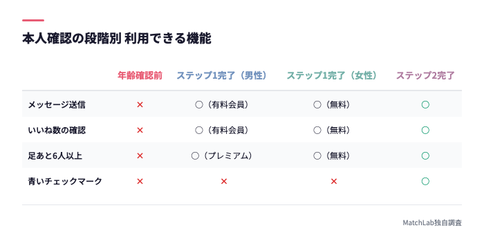 段階別・男女別の機能制限表