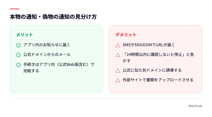 本物と偽物の本人確認通知比較