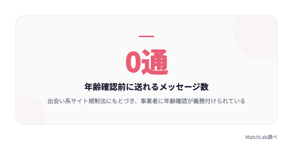 年齢確認前はメッセージ0通の統計データ