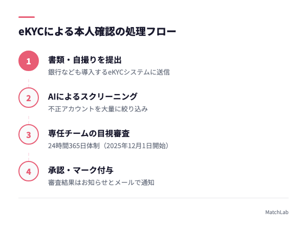 eKYCの本人確認処理フローの手順ガイド