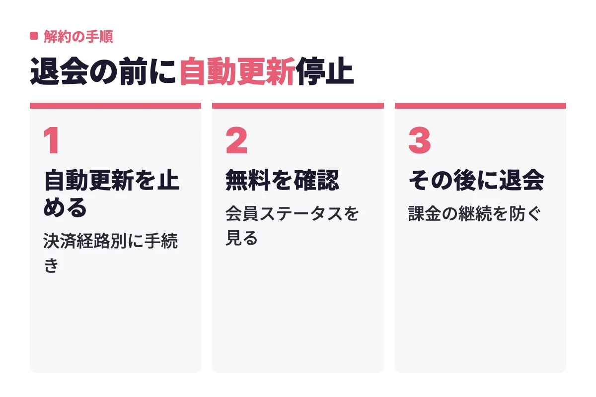 withを退会する前に自動更新を止め、会員ステータスが無料になったか確認してから退会するという課金トラブルを防ぐ順番
