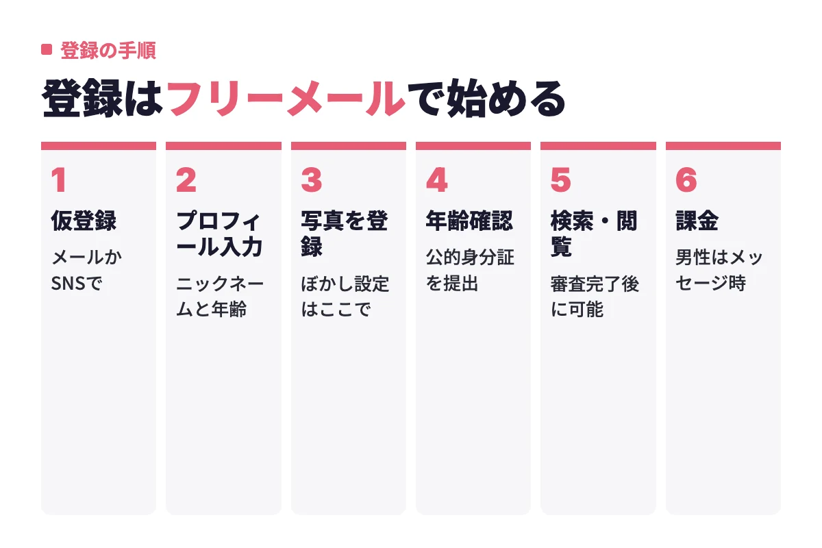 仮登録からプロフィール入力、写真登録、公的身分証による年齢確認を経て、男性はメッセージ段階で課金するという両サービス共通の登録の流れを示す。
