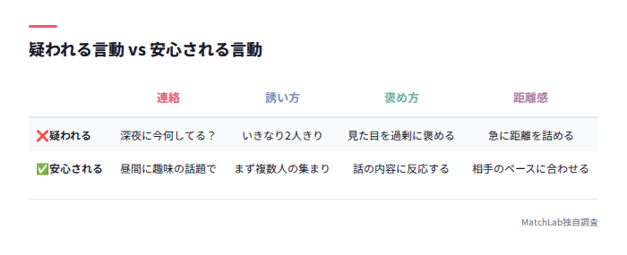 下心を疑われない言動の対比表