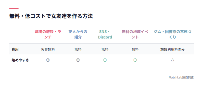 無料で友達を作る方法の比較表