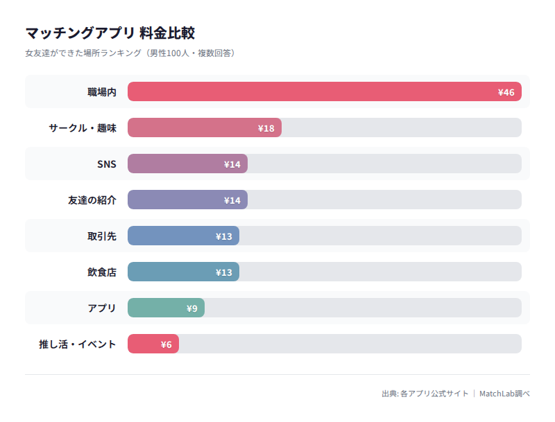女友達ができた場所ランキングの料金比較チャート