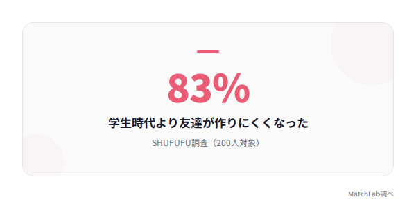 8割が友達作りに悩む調査結果の統計データ