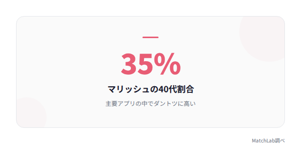 マリッシュの40代割合の統計データ