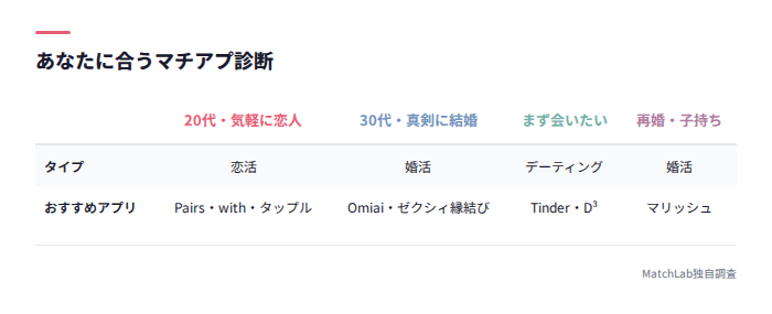 目的別おすすめ診断表