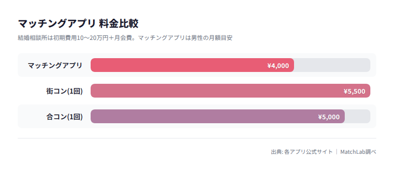 出会いの手段別の費用比較の料金比較チャート