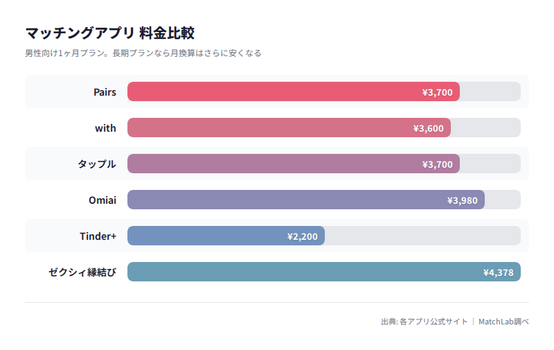 主要アプリの月額料金比較の料金比較チャート