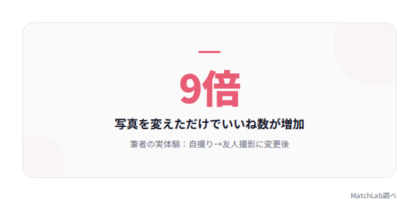写真変更でいいね数9倍の統計カードの統計データ