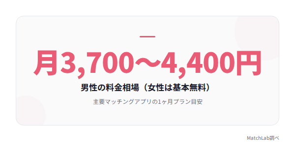 男女別の料金相場の統計データ