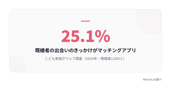既婚者の25.1%がアプリ経由の統計データ